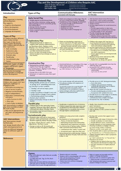 Augmentative Communication, Conference Poster, Journal Article, Child Life Specialist, Types Of Play, Speech Path, Speech Pathology, Speech Language Therapy, Speech Language Pathology