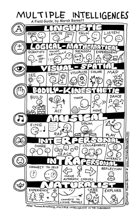 multiple intelligences - 8 pathways to learning. LOVE this. Multiple Intelligence, Multiple Intelligences, Conscious Discipline, Language Classroom, Engagement Strategies, Differentiated Instruction, Classroom Jobs, Dual Language, Vocabulary Activities