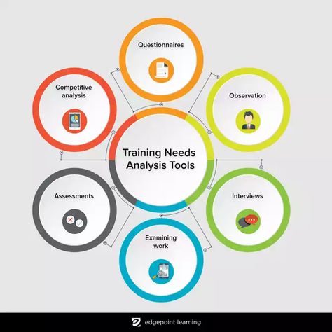 Learning Needs Analysis, Training Need Analysis, Training Needs Analysis, Needs Analysis, Top Business Books, Improve Employee Engagement, Training Design, Tricky Questions, Employee Training