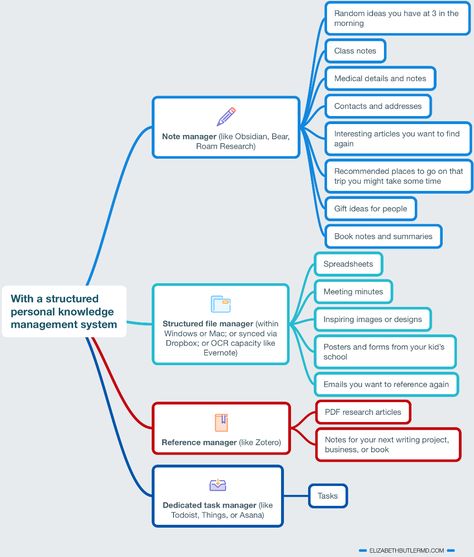 Personal Knowledge Management System, Personal Knowledge Management, Digital File Organization, Gtd System, Knowledge Management System, Digital Garden, Note Taking Strategies, Notes Making, Goal Oriented