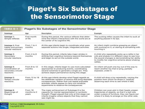 A photo that goes even more in depth on some substages in Piaget's first stage of cognitive development (sensorimotor stage). Jean Piaget Theory Child Development, Jean Piaget Theory, Sensorimotor Stage, Sensorimotor Activities, Piaget Stages Of Development, Piaget Theory, Social Work Exam, Child Development Theories, Human Growth And Development