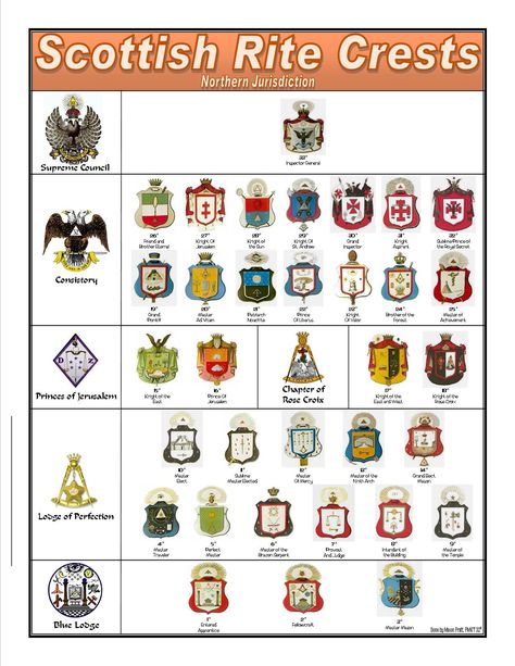 Freemasonry Art, Freemasonry Symbols, Masonic Order, Masonic Art, Masonic Freemason, Sun Worship, Masonic Lodge, Masonic Symbols, Symbols And Meanings