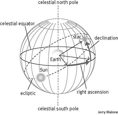 Definition of Altazimuth | celestial sphere - Science Definition Science Definition, Model Of The Solar System, Celestial Navigation, Celestial Sphere, Mechanical Model, Planets And Moons, Planets And Stars, Dictionary Definitions, A Compass