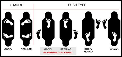 Easy illustration to keep the skate terms straight that I've always wondered about! How To Ride A Skateboard For Beginners, How To Ride A Skateboard, Longboarding Tips, Skateboard Hacks, Skate Board Designs, Longboard Aesthetic, How To Skateboard, Skater Boi, Classic Skateboard