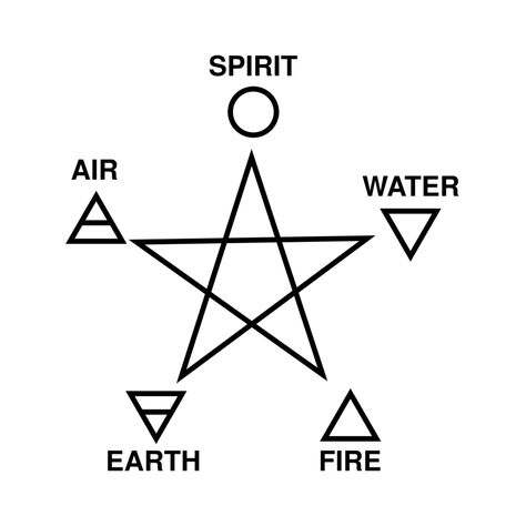 Five Elements and Pentagram Spirit Symbol, Pentagram Tattoo, Fire Spirit, White Magic Spells, Ancient Sumerian, Pagan Symbols, Wiccan Symbols, Element Symbols, Magic Symbols