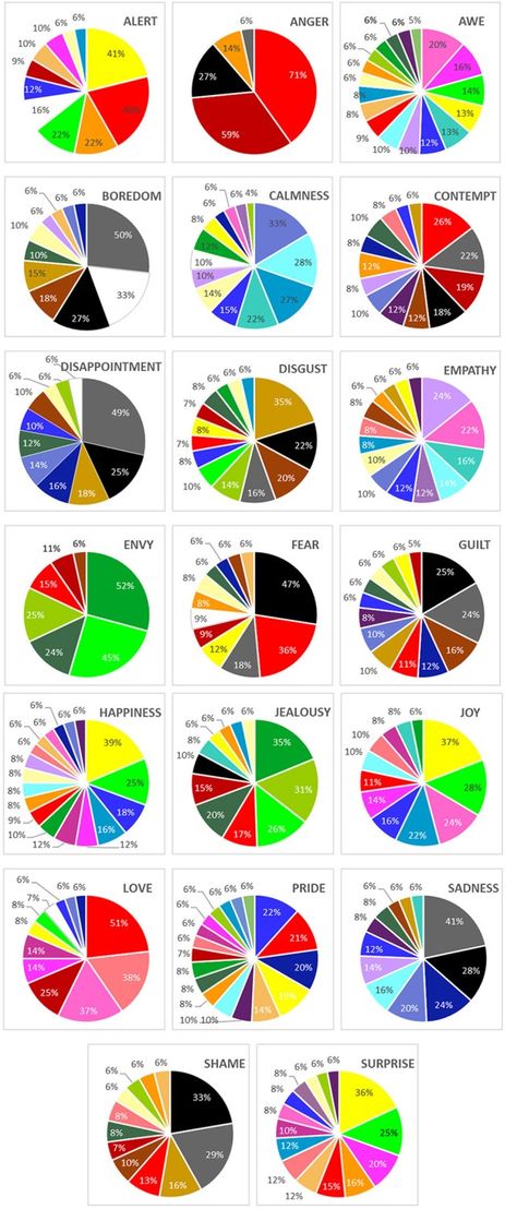 List Of Emotions, Emotion Words, Colors And Emotions, Picture Illustration, Online Surveys, Dark Yellow, Paint Palette, Color Swatches, One Color