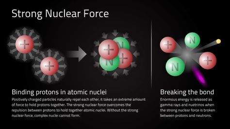 This is the strong nuclear force. This is what keeps the nuclei together and is what withstands the electromagnetic repulsion of the protons in the nucleus. Quantum World, Nuclear Force, Higgs Boson, Forces Of Nature, Technology Life, Space Facts, Electron Microscope, String Theory, Quantum Mechanics