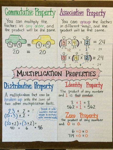 Multiplication Properties Anchor Chart by Mrs. P, for fourth or fifth grade math. Commutative, Associative (my favorite), Distributive, Identity, and Zero Properties. Multiplication Properties, Math Properties, Math Charts, Math Anchor Charts, Fifth Grade Math, Math Intervention, Fourth Grade Math, Math Strategies, 7th Grade Math