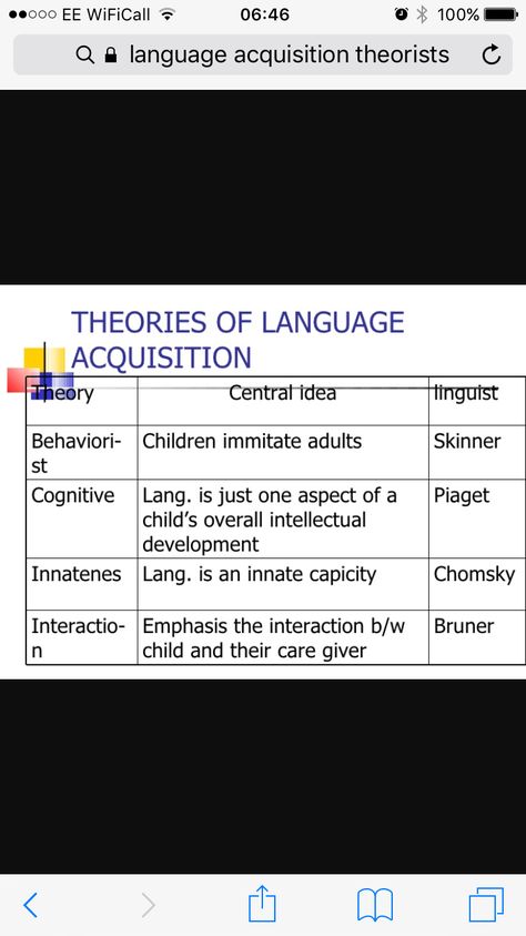 Language acquisition stages/theories English Language A Level, Bf Skinner, Language Acquisition Theories, Social Constructivism, Linguistics Study, Learning Theories, History Of English Literature, Applied Linguistics, Early Childhood Education Resources