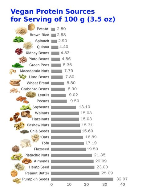 Top 12 Protein and Essential Amino Acid Sources for Vegans, Vegetarians Vegan Protein Sources Chart, Protein Chart, Plant Based Protein Sources, Vegan Protein Sources, Peanut Butter Pumpkin, Vegetarian Protein, Lima Beans, Good Sources Of Protein, Garbanzo Beans