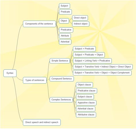 Syntax Tree Chart Syntax Activities, English Sentence Structure, Linguistics Study, Tree Diagram, Mind Map Template, Linking Verbs, Subject And Predicate, Sentence Structure, English Sentences