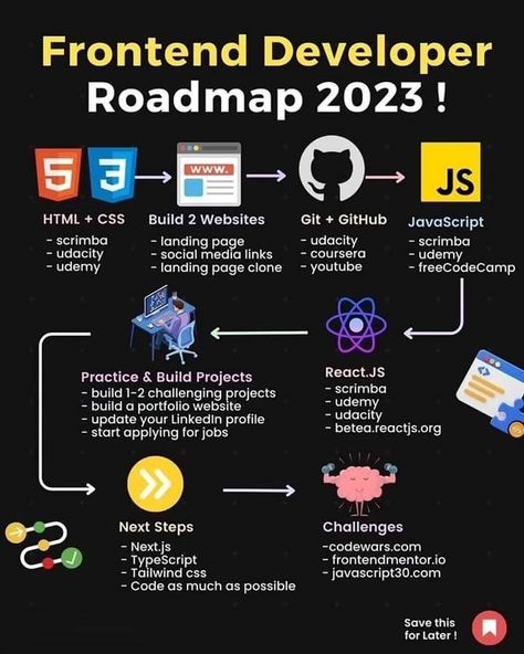 web development programing tricks and tips for beginners#webstrategy #webdeveloper #weboptimization #webdevelopment Frontend Web Development, Html Projects For Beginners, Web Developer Wallpaper, Basic Computer Programming, Computer Science Programming, Web Development Programming, Data Science Learning, Learn Computer Science, Coding Tutorials