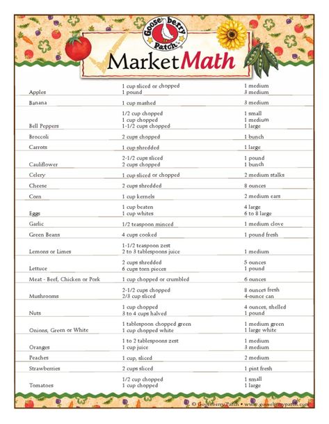 Gooseberry Patch Market Math Chart | PDF | Beef | Cuisine Gooseberry Patch Recipes, Gooseberry Recipes, Math Cheat Sheet, Gooseberry Patch, Math Charts, Fresh Veggies, Stuffed Bell Peppers, Trading Cards, Carrots