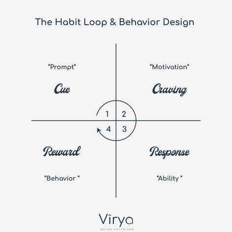 Every Action is a Habit Loop and based on the BJFoggs B=MAP model we can deconstruct and understand WHY we do the Behavior that WE Do. Learn to change and rewire your behavior. #BJFogg #TinyHabit Habit Mapping, Habit Map, Habit Reversal Therapy, The Habit Loop, Habit Loop, How To Create A Habit Map, Break The Habit Of Being Yourself, Tiny Habit, Online Teachers