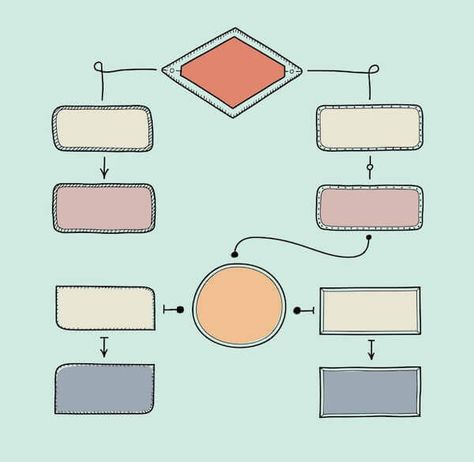 A simple and illustrated guide on how to create a workflow chart that will lead to process improvement. Also, check out a modern alternative to flow charts. Work Flow Chart, Business Flow Chart, Process Flow Chart Template, Flow Chart Design, Process Flow Chart, Mind Map Template, خريطة ذهنية, Mind Map Design, Flow Chart Template