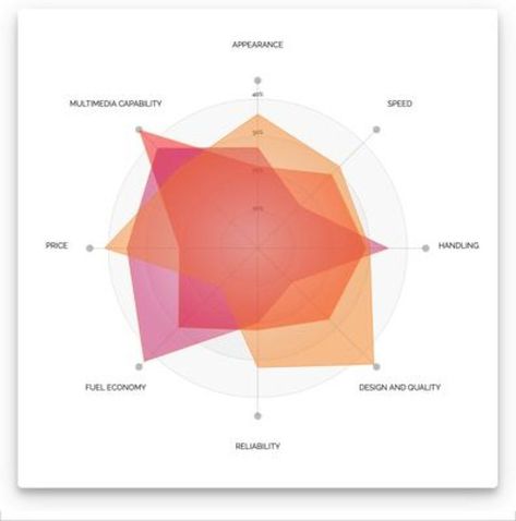 Data Visualization Comparison, Qualitative Data Visualization, Pie Chart Aesthetic, Radar Chart Design, Diagram Design Graphics, Scorecard Design, Radar Graph, Infographic Graph, Spider Chart