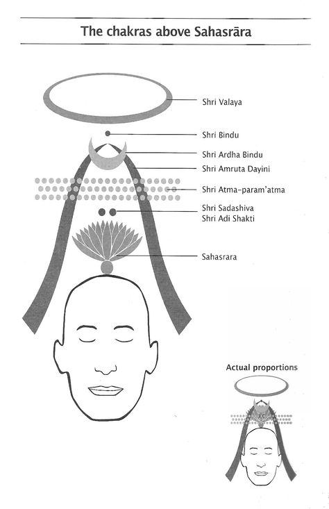 Chakras above Sahasrara Shak Ti, Sahasrara Chakra, 7 Chakras Meditation, Sahaja Yoga Meditation, Chakra Mantra, Chakra Chart, Shri Mataji, Kundalini Meditation, Sahaja Yoga