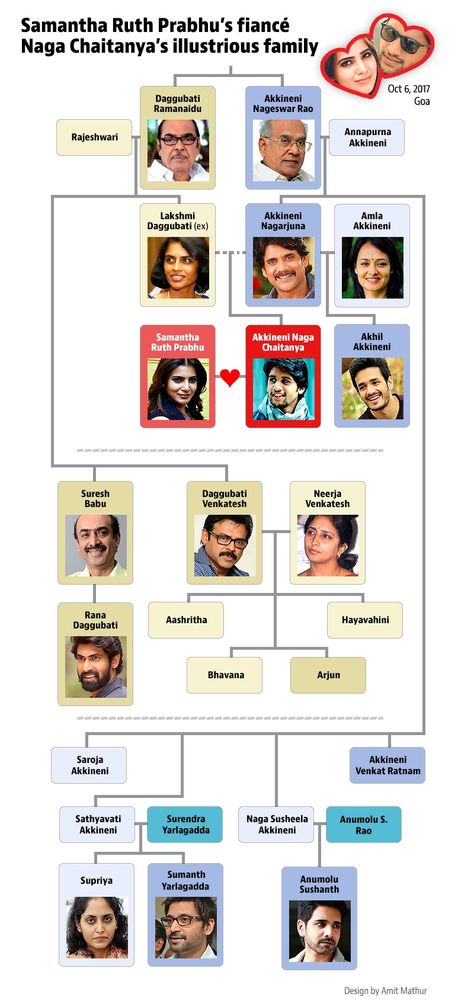 Before Samantha Ruth Prabhu and Naga Chaitanya’s wedding, details of her illustrious in-laws | regional movies | Hindustan Times Samantha Ruth Prabhu Wedding, Naga Chaitanya And Samantha, Bharatanatyam Poses, Naga Chaitanya, Iphone Deals, Samantha Ruth Prabhu, Samantha Wedding, Rana Daggubati, Lady Quotes