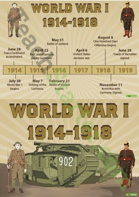 Ww1 Timeline, Wwi Timeline, Timeline Poster, World History Facts, American History Timeline, Ww1 History, World History Lessons, History Events, History Timeline