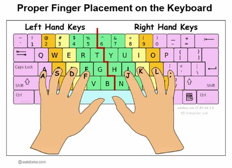 Proper Finger Placement for Keyboarding Computer Lab Rules, Typing Tutorial, Elementary Computer Lab, Computer Lab Lessons, Computer Teacher, Teaching Computers, Computer Lessons, First Grade Lessons, Computer Literacy