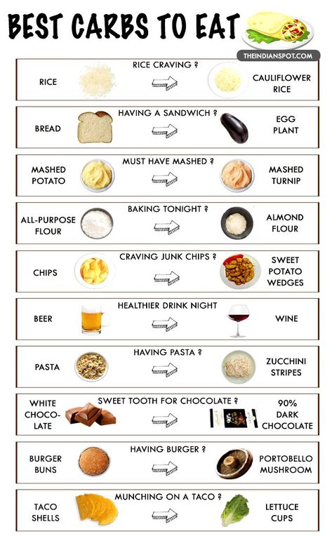 If you are trying to slim down you can substitute your carbs for healthier carbs. Best Carbs To Eat, Carbohydrates Food List, Low Carb Food, Plats Healthy, Food Swaps, Healthy Carbs, Resep Diet, Carbohydrates Food, Food Swap