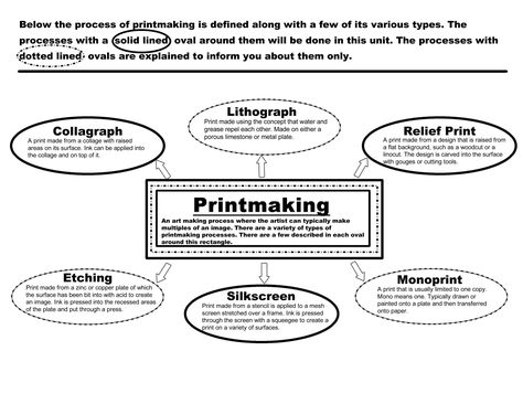 Printmaking Unit Introduction Tools For Printmaking, Types Of Printmaking, Printmaking Sketchbook, Bookmaking Ideas, Printmaking Tools, Kids Printmaking, Linoleum Printmaking, Art Knowledge, Printmaking Studio