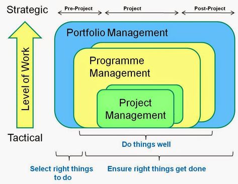 Musing on AI Product Management and Fitness: Product vs Program vs Project Management. What is the difference? Program Management, Product Management, Higher Learning, Portfolio Management, Educational Websites, Strategic Planning, Business Advice, Business Tools, Project Management