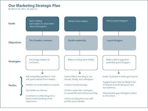 A #Marketing Plan Template! #Web #Business #Entrepreneur #Startup #Content #Digital #Tech #Entreprise Life Coach Marketing, Event Marketing Plan, Communication Plan Template, Infographic Chart, Marketing Strategy Template, Strategic Plan, Marketing Plan Template, Digital Communication, Communications Plan