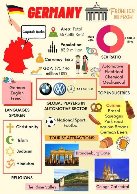 Germany Factsheet Germany History Pictures, Germany Infographic, Germany Facts For Kids, German Activities, Germany Project, Notice Board Decoration, Germany Facts, Germany For Kids, Alabama History