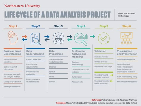 Dashboard Design Template, Analytics Design, Master Data Management, Data Analysis Tools, Data Science Learning, Data Architecture, Data Modeling, Learn Computer Coding, Data Visualization Design