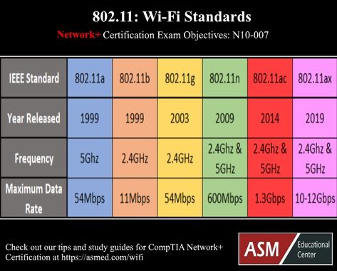 Wifi Standards, 802.11 a/b/g/n/ac/ax, Comptia Network+ Certification Comptia A+, Comptia Network+, Computer Networking Learning, Computer Networking Basics, Computer Hardware And Networking, Networking Basics, Routing And Switching, Comptia Network+ Cheat Sheet, Hacking Books