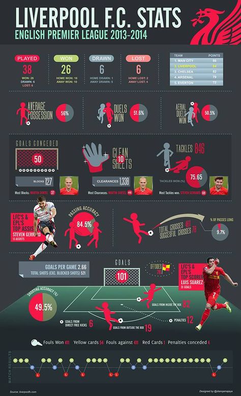 Football Infographic, Stats Design, Soccer Stats, Social Media Stats, Sports Design Ideas, Infographic Resume, Fc Liverpool, Major League Soccer, Info Graphic