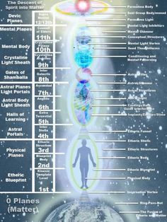 We are multi dimensional beings in a multi dimensional universe, so we must learn things on multi levels :) Astral Plane, Reiki Symbols, Spirit Science, The Descent, Astral Projection, Astral Travel, Les Chakras, Pole Fitness, Chakra Meditation