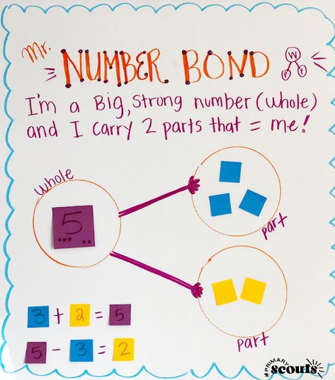 Number Bonds and Hands On Activities Kindergarten Number Bond Activities, Number Bonds First Grade, How To Teach Number Bonds To Kindergarten, Decompose Numbers Kindergarten, Number Bonds Anchor Chart First Grade, Number Bond Anchor Chart Kindergarten, Number Bond Anchor Chart, Number Bonds Anchor Chart, Number Bonds To 10 Activities