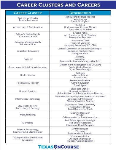 What To Go To College For Career, Career Plan Example, Career Exploration Activities, College And Career Readiness, Career Clusters, Career Plan, Career Development Plan, School Counseling Office, Life Skills Curriculum