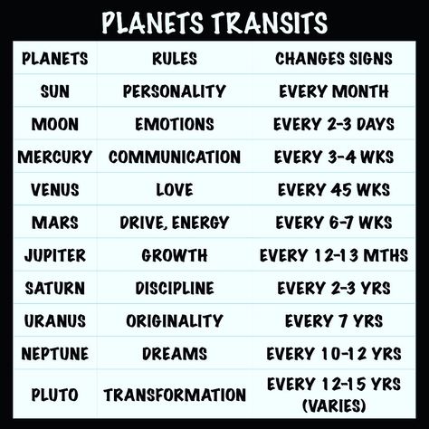 Uranus Planet Astrology, Astrology Transit Chart, Moon Mapping, Planet Retrogrades, Transits Astrology, Astrology Transit, Planetary Aspects, Uranus In Capricorn, Natal Chart Astrology