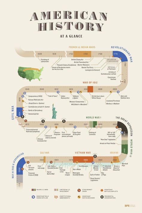 History Timeline Template, Ancient History Timeline, World History Facts, American History Timeline, History Poster, History Infographic, World History Lessons, Timeline Template, Historical Timeline