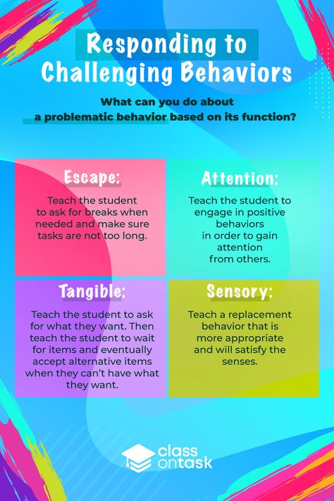 Problematic behaviors are best changed when you analyze the function behind them! Here are some ideas of replacement behaviors you can teach for each function of behavior. Behavior Modification Activities, Function Of Behavior, Behavior Modification Techniques, Behavior Chain Analysis, Replacement Behaviors, Functions Of Behavior, Behavioral Specialist, Applied Behavior Analysis Activities, Special Education Paraprofessional