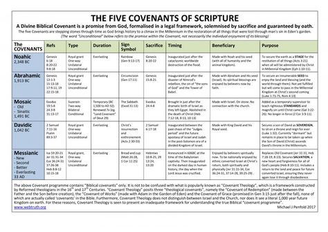 Chart of Bible Covenants | Web Truth Covenants In The Bible, Abrahamic Covenant, Bible Timeline, Book Club Questions, Bible Topics, Personal Bible Study, Bible Study Help, Bible Study Notebook, Christian Bible Study