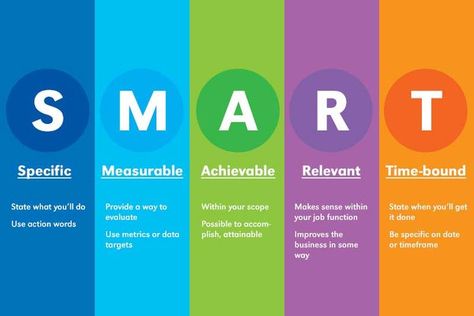 SMART performance objectives identify what steps need to be taken and how to create strategies that are based on objectives that are found. More information on SMART Objectives can be found in the Thinking Strategist on pages 103-104. Smart Objective, Economic Environment, Action Words, Target Market, Frame Of Mind, Specific Goals, Smart Goals, Activity Tracker, What Can I Do