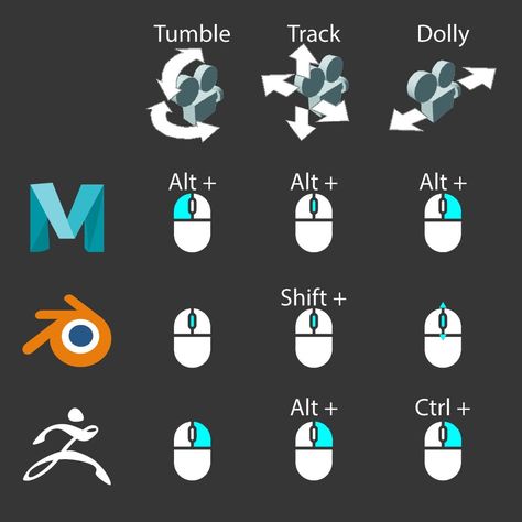 Navigate Like a Pro: Keyboard & Mouse Shortcuts for 3D Software Blender Keyboard Shortcuts, Blender Shortcut Keys, Blender For Beginners, Maya Software, Learn Blender, Tumble Track, Maya Tutorial, Keyboard Button, Blender Character Modeling