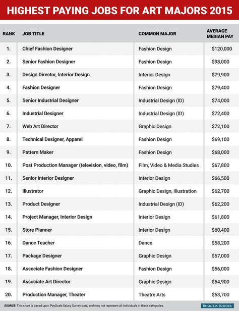 bi_graphics_highest-paying-jobs-art-majors Art Jobs Career, Interesting Jobs, Comp Sci, Art Jobs, Interesting Infographics, List Of Careers, Highest Paying Jobs, Art Careers, Graphic Design Careers