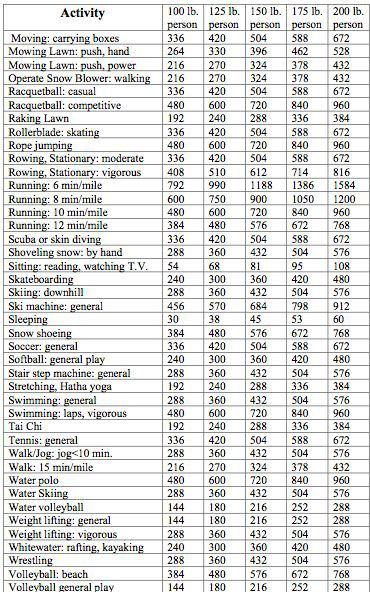 Calories Burned Chart, Low Phosphorus Foods, Weight Watchers Calculator, Food Calorie Chart, Calorie Chart, Calories Burned, Workout Log, Printable Workouts, Health Dinner Recipes