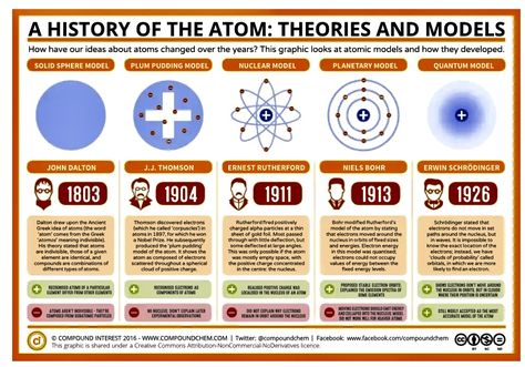 Atomic Structure Model, Plum Pudding Model, Planetary Model, Atomic Model, Science Materials, Ernest Rutherford, Atom Model, Niels Bohr, Chemistry Set