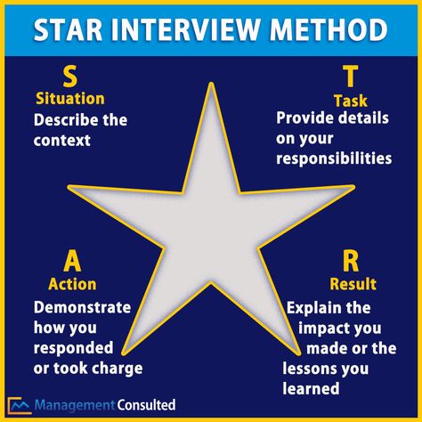 The star method is a great structure for behavioral - or fit - interview questions. See how to properly implement STAR in your answers. Star Interview Method, Star Method Interview Tips, Star Interview Questions And Answers, Star Interview Questions, Best Interview Answers, Online Escape Room, Nurse Interview, Star Method, Star Interview