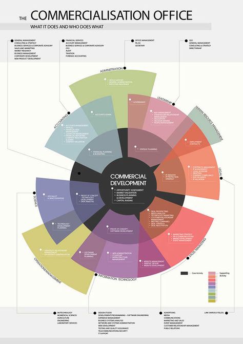 Commercial Development | Information Architecture on Behance Architecture Business, Infographic Inspiration, Commercial And Office Architecture, Information Visualization, Data Visualization Design, Graphisches Design, Data Design, Concept Diagram, Diagram Design