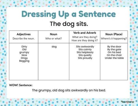 Dressing Up A Sentence - Interactive or Printable Activity | Teach Starter Teaching Paragraph Writing, Thanksgiving Writing Activity, Parts Of Speech Activities, Nouns And Adjectives, Complex Sentences, Good Sentences, Writing Anchor Charts, Sentence Structure, Paragraph Writing