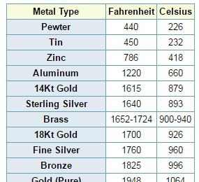 Melting Points of Metals When hard soldering, it's important to know the melting point of the metal you're working with. Use this chart to always make sure the flow point of the solder is lower than the melting point of your metal. Click in to see the entire list.  #jewelrymaking #metalsmith #diyjewelry #soldering Electronic Scrap, Man Cave Building, Melting Metal, Metal Craft, Melting Point, Ceramic Glaze, Jewelry Drawing, Shop Layout, Handy Dandy