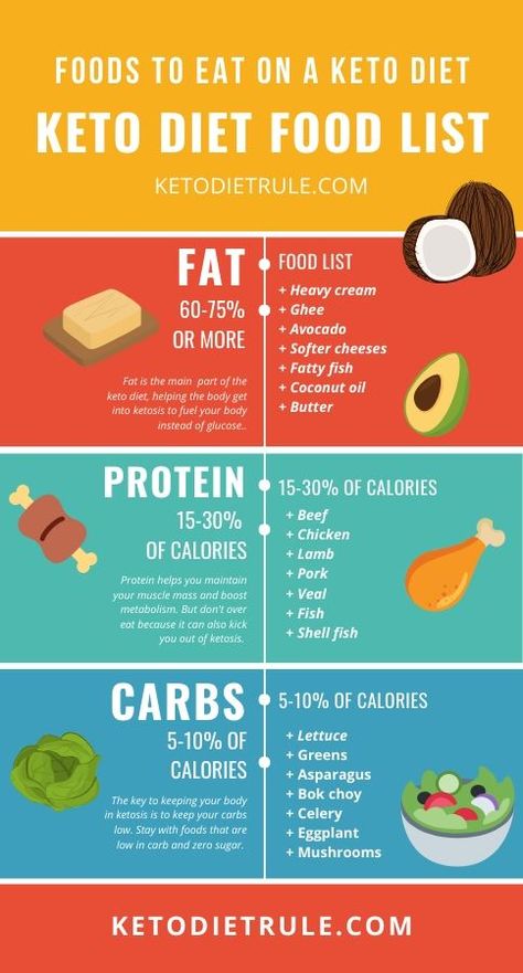 Keto Diet Food List Keto Jumpstart, Tartiflette Recipe, Simple Infographic, Keto Diet List, Ketogenic Diet Meal Plan, Ketogenic Diet For Beginners, Keto Diet Food List, Ketogenic Diet Plan, Keto Fat