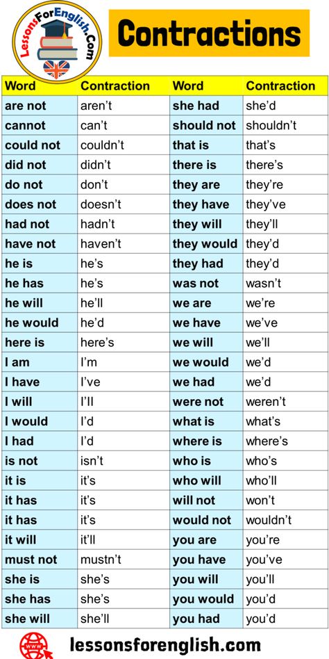 English Contractions List, Detailed List Word Contraction are not aren’t cannot can’t could not couldn’t did not didn’t do not don’t does not doesn’t had not hadn’t have not haven’t he is he’s he has he’s he will he’ll he would he’d here is here’s I am I’m I have I’ve I will I’II I would I’d I had I’d is not isn’t it is it’s it has it’s it has it’s it will it’ll must not mustn’t she is she’s she has she’s she will she’ll Word Contraction she had she’d should not shouldn’t that is that’s there Could Should Would English, Can And Could Grammar, Contractions In English Grammar, Should Would Could English, English Contractions, Could Would Should Grammar, Has And Have Grammar Rules, Could Have Grammar, English Opposite Words